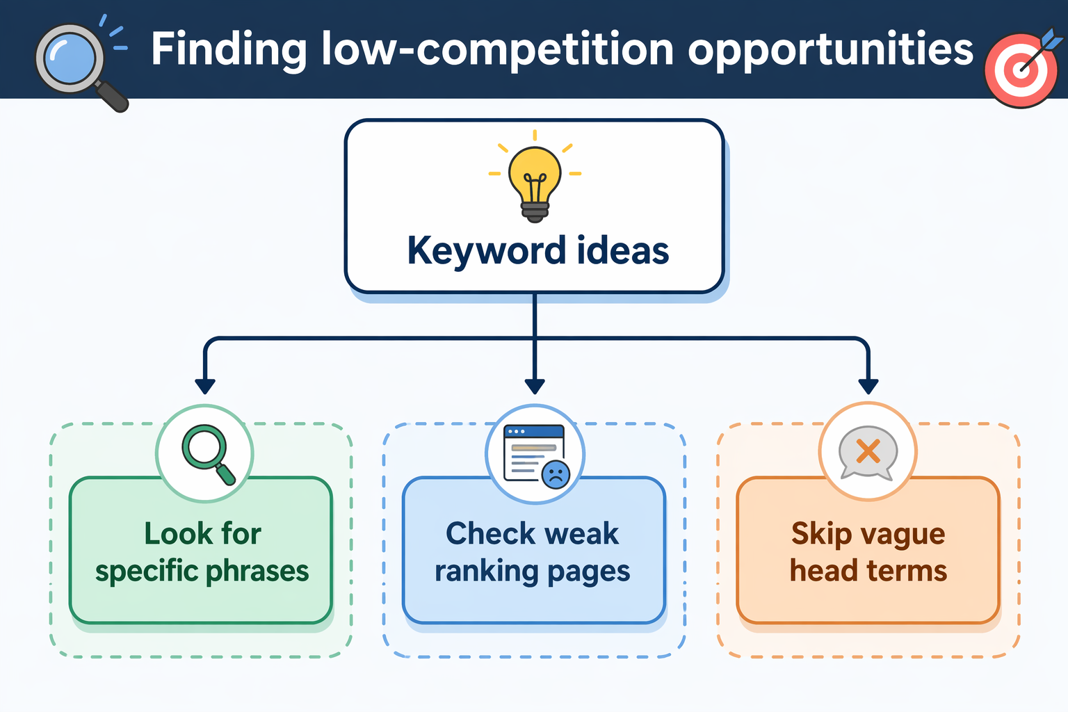 Flowchart of keyword clustering and filtering process