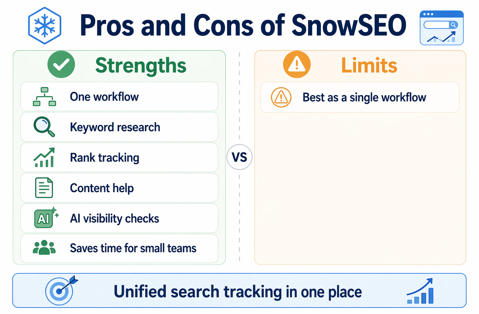 Two-column comparison infographic of SnowSEO strengths and limitations with labeled bars and concise text