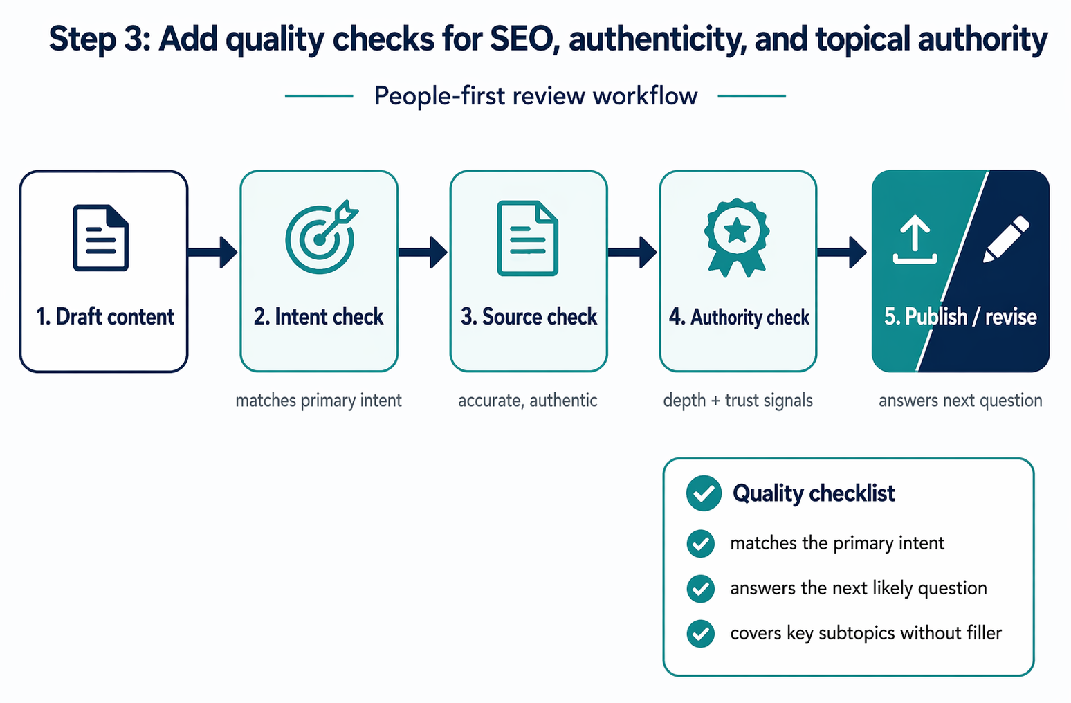 Content review workflow diagram with intent source and authority checks