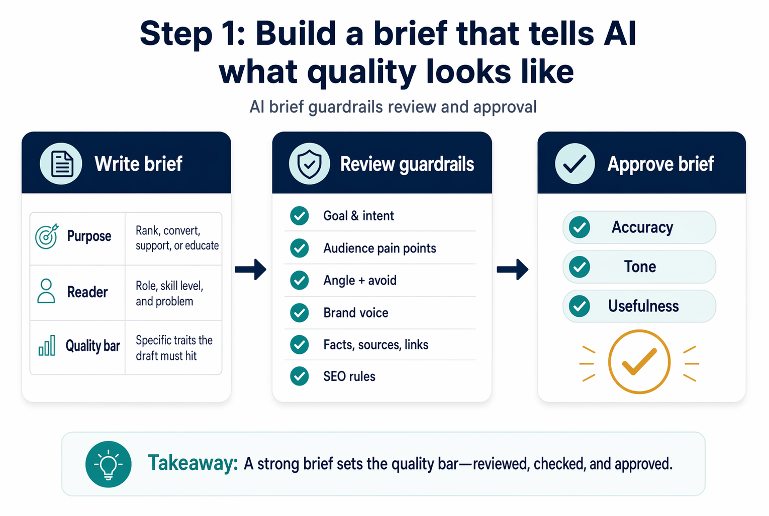 Flowchart illustrating AI brief review process with three steps: Define Purpose, Identify Audience, Set Quality Criteria
